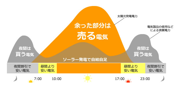 沖縄太陽光発電システムとは