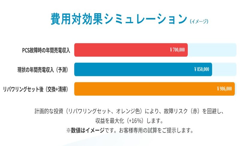 売電アップ事業のシミレーション例